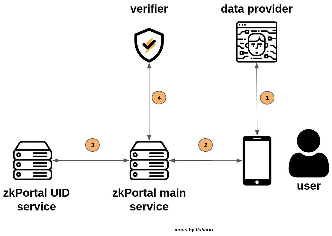 setup architecture